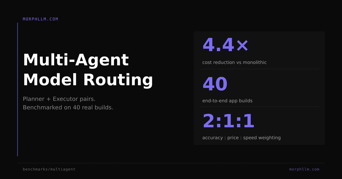 Multi-Agent Model Routing: Planner + Executor Pairs That Cut Costs 4x