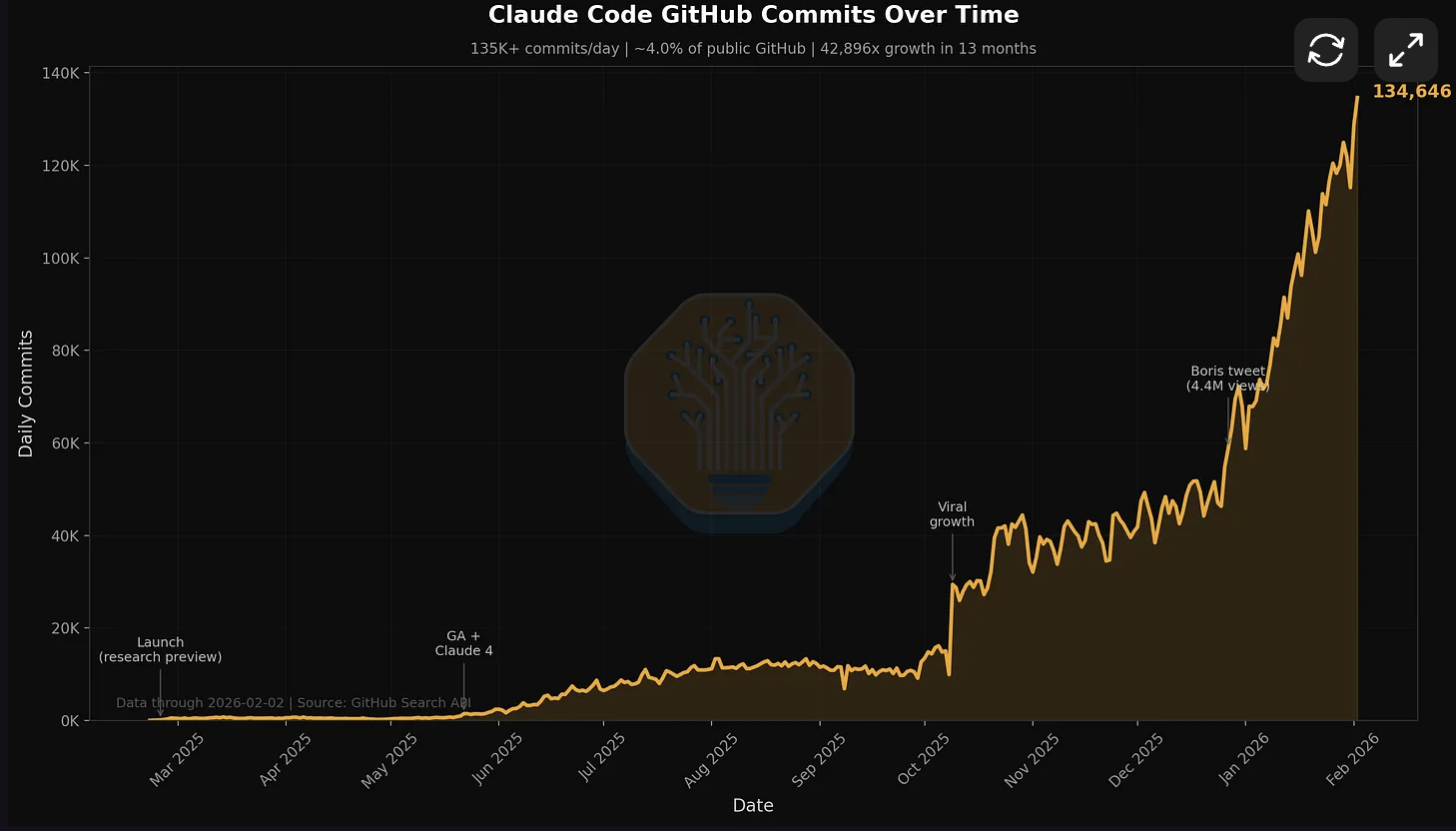 Claude Code GitHub commits over time showing 326K+ daily commits, approximately 10% of all public GitHub commits