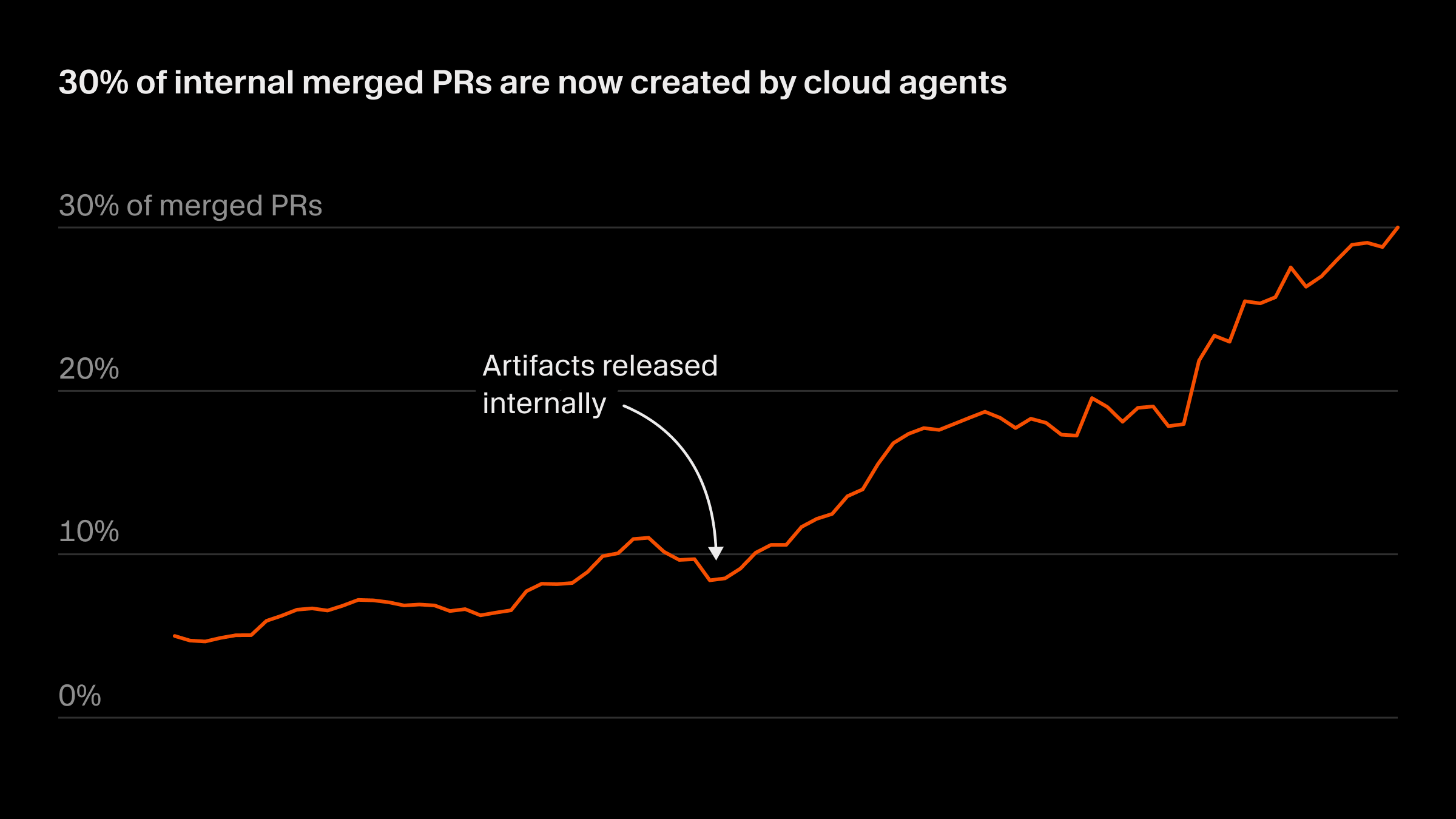 Chart showing 30% of Cursor's internal merged PRs are now created by cloud agents