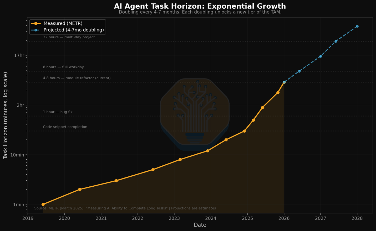 METR AI Agent Task Horizon chart showing exponential growth, doubling every 4-7 months from 1 minute in 2019 to multi-hour tasks in 2026